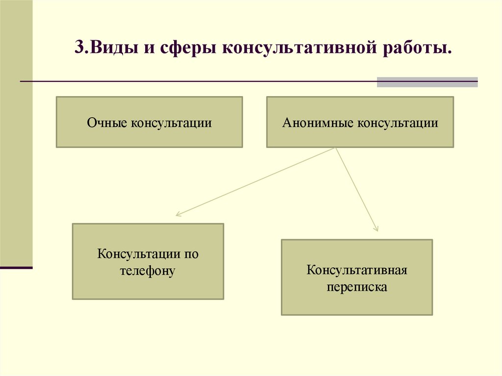 Виды консультаций. Виды и сферы консультативной работы.. Виды консультативной работы. Предметные сферы консультативной работы психолога-практика.. Сферы консультационной сферы.