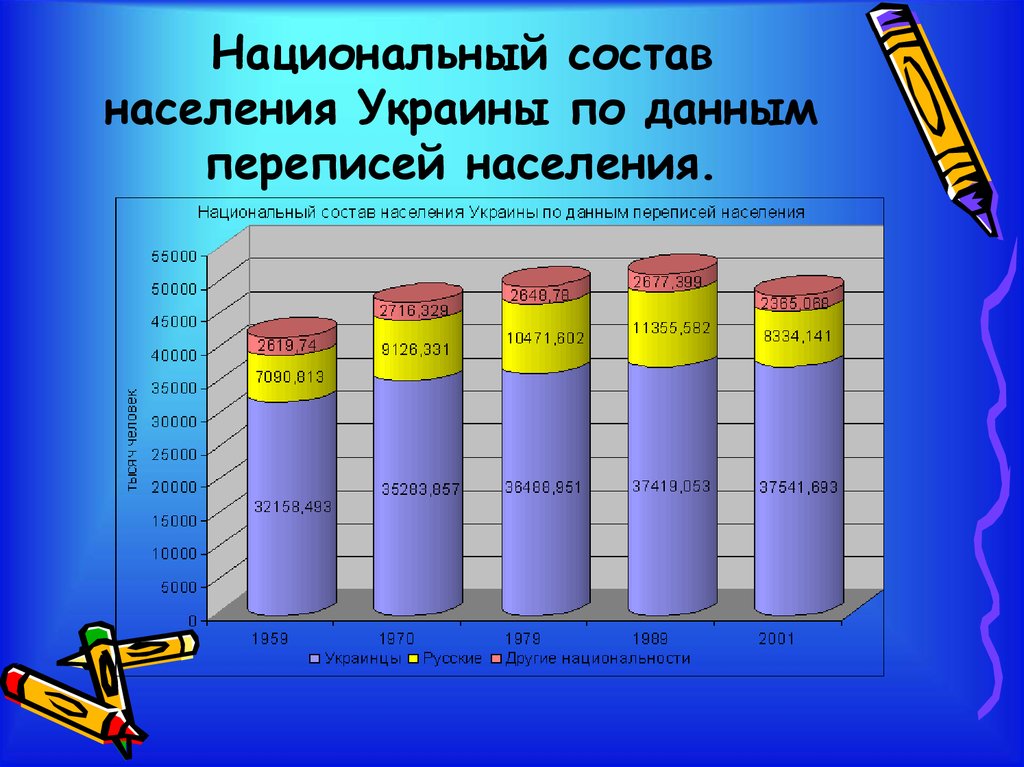 Состав украинского населения