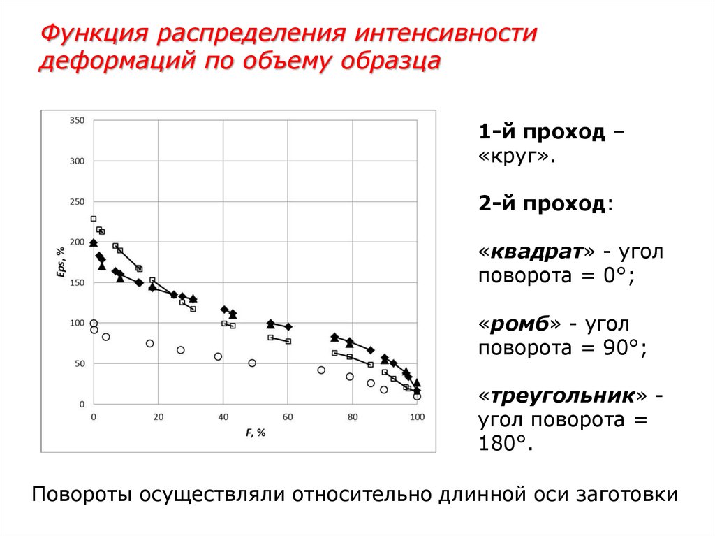 Интенсивность искривления