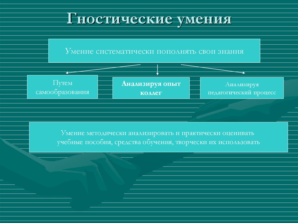 Способности педагога. Гностические умения. Педагогические умения гностические. Гностические способности. Гностические педагогические способности это.