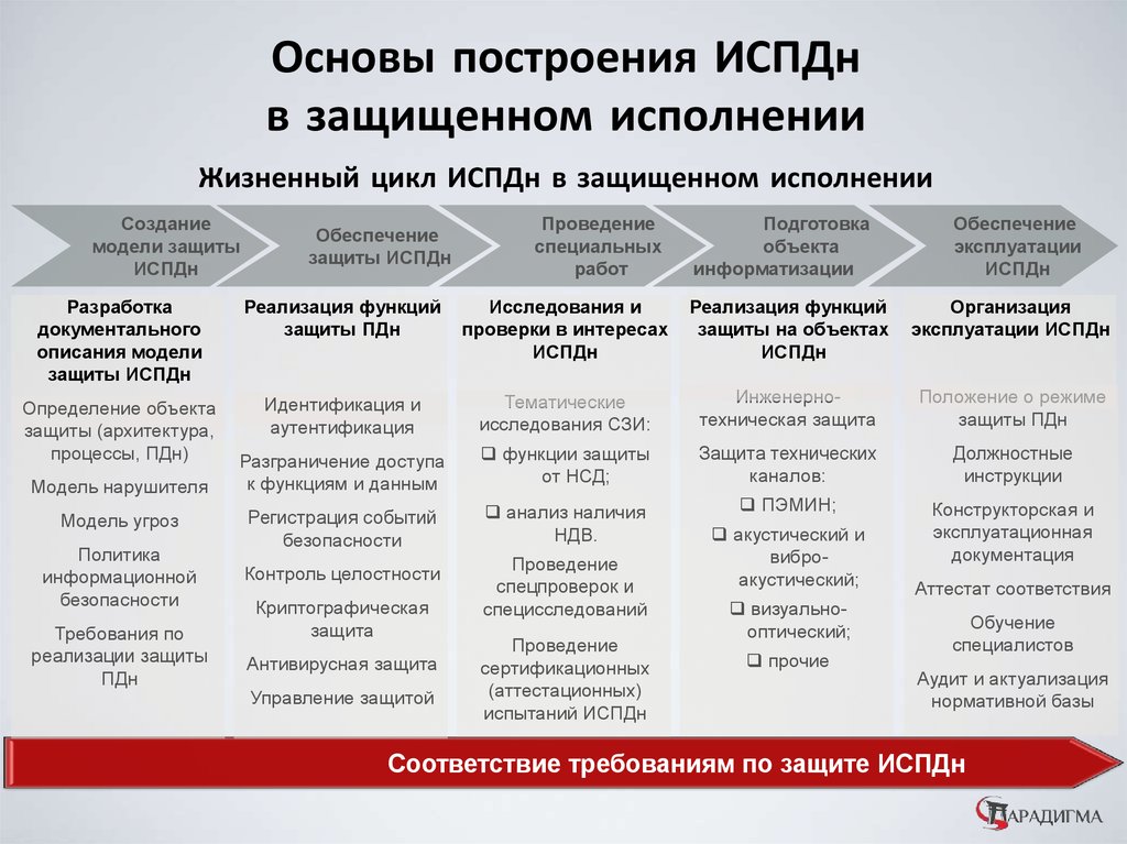 Информационная система персональных данных примеры