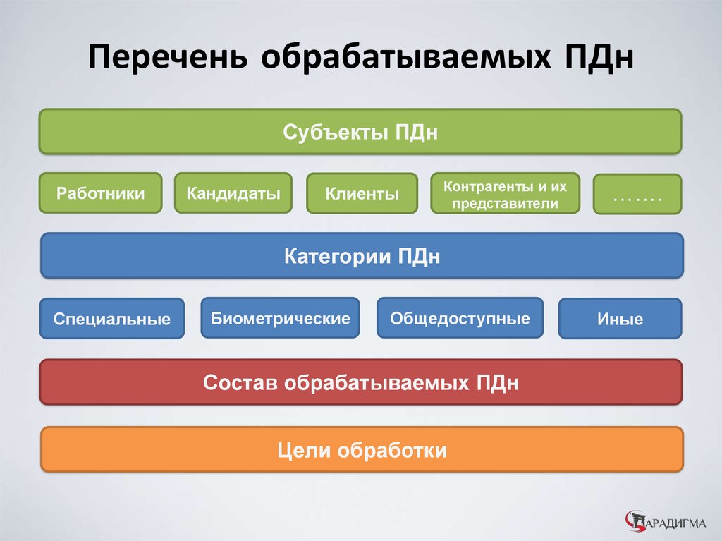 Субъект персональных данных. Перечень обрабатываемых ПДН. Реестр обрабатываемых ПДН. Перечень ПДН обрабатываемых в организации. Представитель субъекта ПДН.