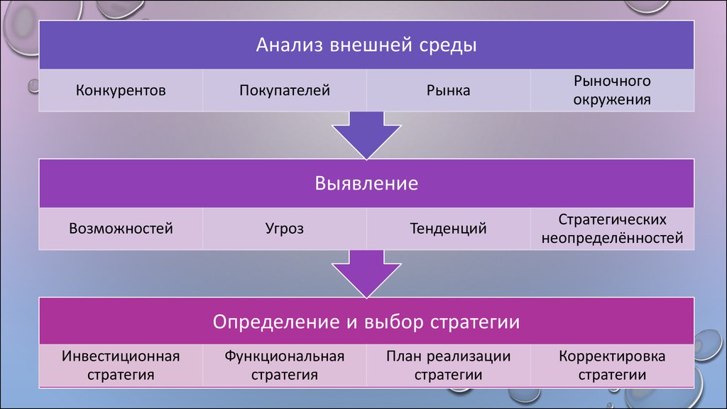 Анализ внешней среды