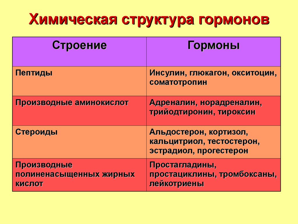 Состав и строение и функции. Строение и функции гормонов. Химический состав гормонов кратко. Химическая структура гормонов. Особенности строения гормонов.