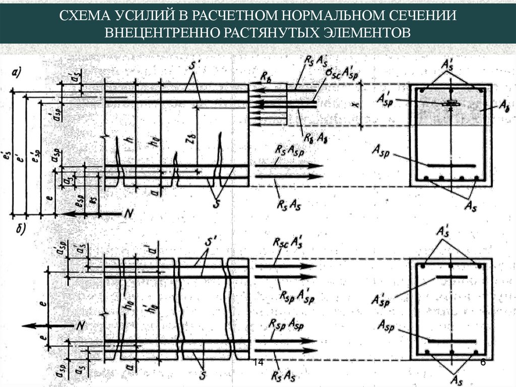 Нормальное сечение. Центрально растянутые жб элементы. Внецентренно растянутые элементы пример. Внецентренно растянутые элементы ЖБК. Расчетная схема растянутого элемента.