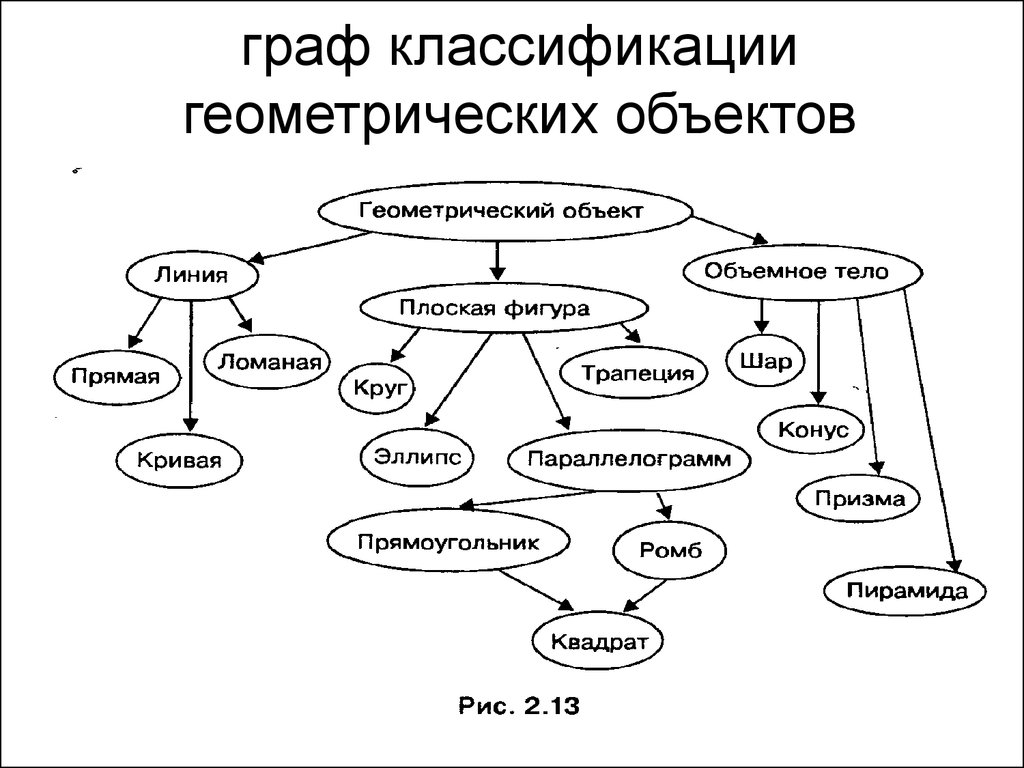 Схема отражающая. Схема отражающая классификацию геометрических объектов. Граф классификации геометрических объектов. Построить Граф классификации геометрических объектов. Схемы графы.