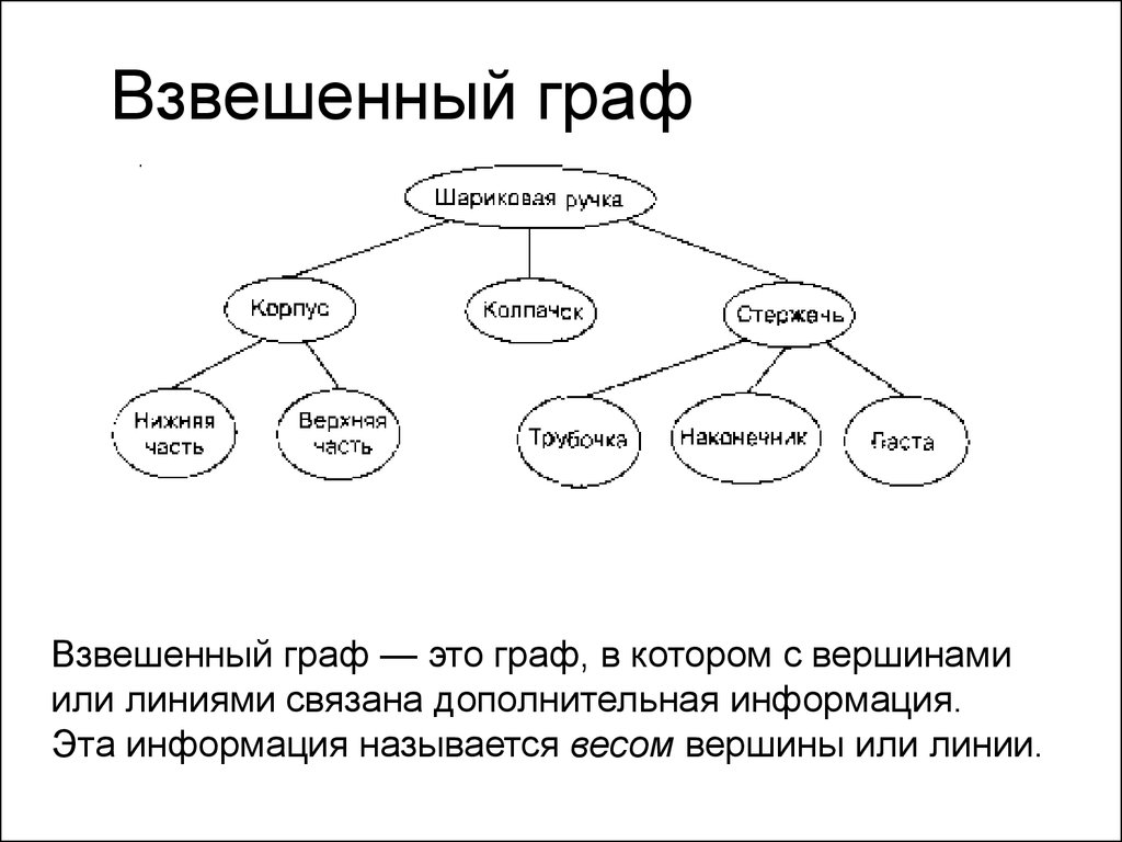 Представьте в виде графа. Взвешенный неориентированный Граф. Ориентированный Граф взвешенный Граф. Ориентированный Граф взвешенный Граф Граф дерево. Взвешенный Граф это в информатике.