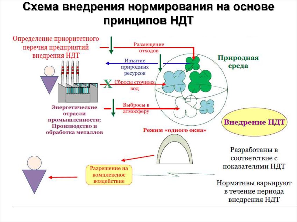 Экологическое нормирование презентация