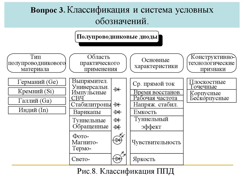 8 классификация. Общие сведения о полупроводниках кратко. Общие сведения о полупроводниковых диодах. Классификация ППД. Классификация и система обозначения полупроводниковых диодов.