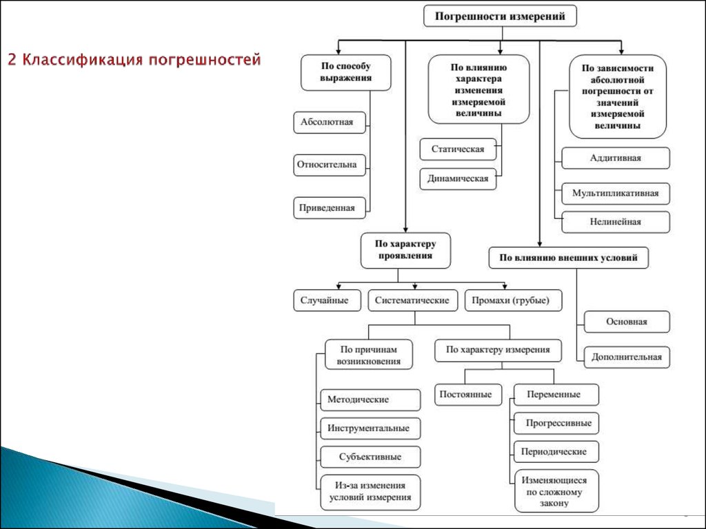 Диаграмма погрешностей