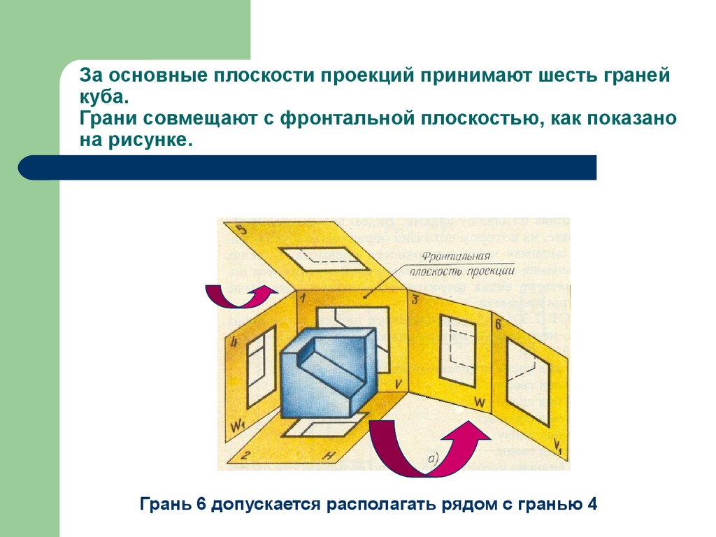 Виды проекций на плоскость