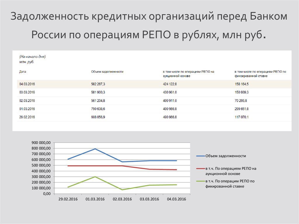 Что значит задолженность. Операции репо банка России. Операции репо банка России 2020. Обзор кредитного рынка России. Кредитная задолженность организации это.