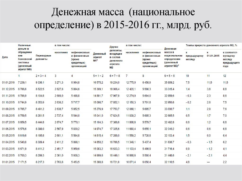 Определение 2015. Состав и динамика денежной массы м2. Показатель м2 денежной массы России. Денежная масса в национальном определении это. Денежная масса (по методологии денежного обзора.