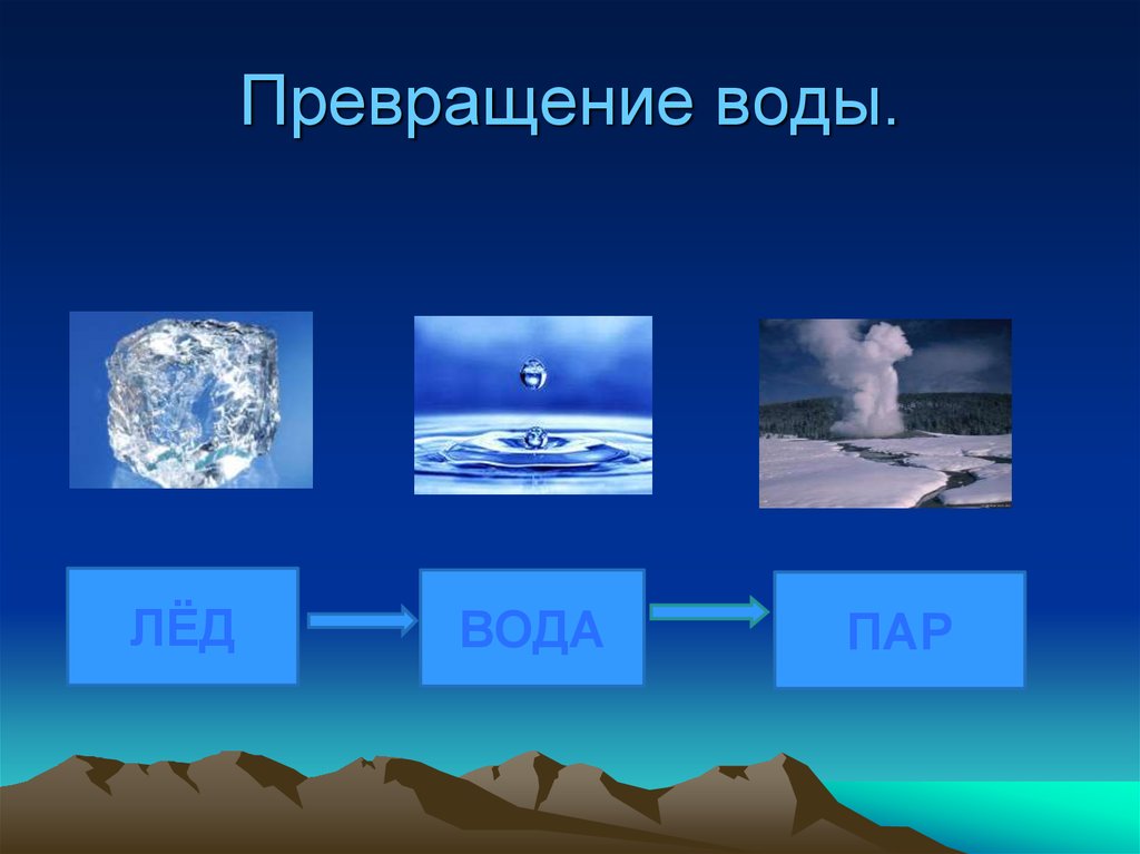 Метаморфоза воды. Превращение воды. Схема превращения воды. Превращения воды в природе. Превращение воды в лед и пар.