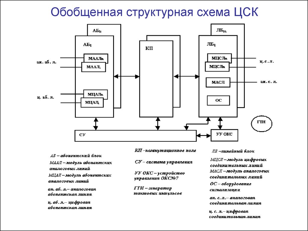 Структурная схема состоит из. Структурная схема цифровой АТС. Структурная схема цифровой системы коммутации. Обобщенная структурная схема ЦСК. Обобщённая структурная схема цифровой АТС.