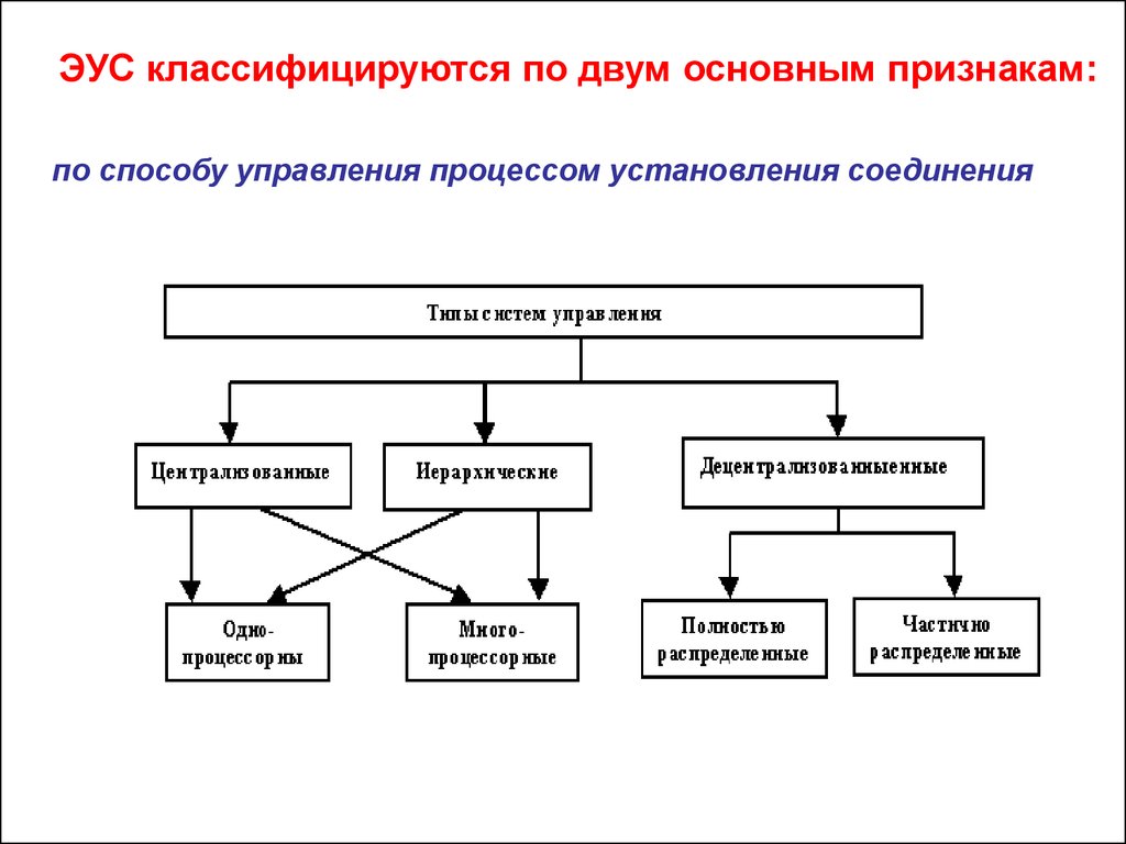 Несколько основных. По способу управления. Классифицируются. Классифицируется. Классификация ЭУС.