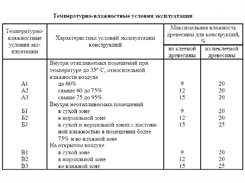 Какие условия эксплуатации. Допустимая влажность древесины для клееных конструкций. Максимальная влажность для конструкций из клееной древесины. Максимальная влажность древесины. Максимальная влажность пиломатериала.