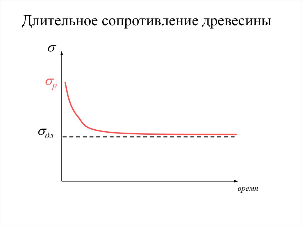 Сопротивление древесины. График древесины длительной сопротивление. Длительное сопротивление древесины. Предел длительного сопротивления древесины. Ползучесть древесины.