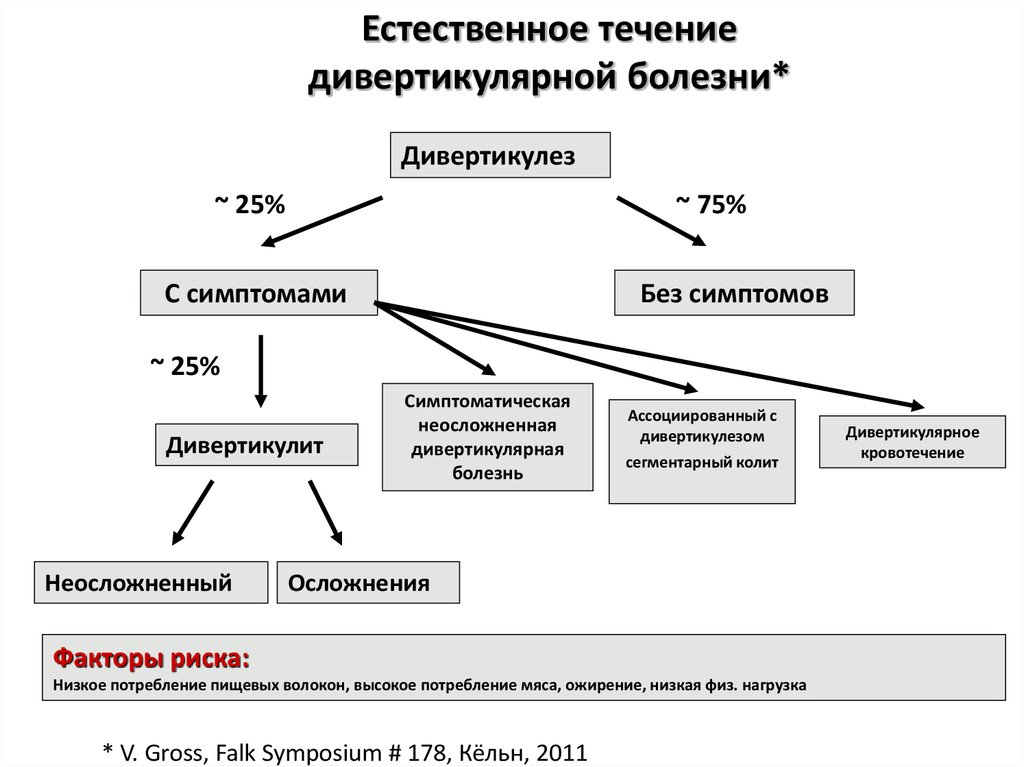 Дивертикулярная болезнь по утвержденным клиническим рекомендациям