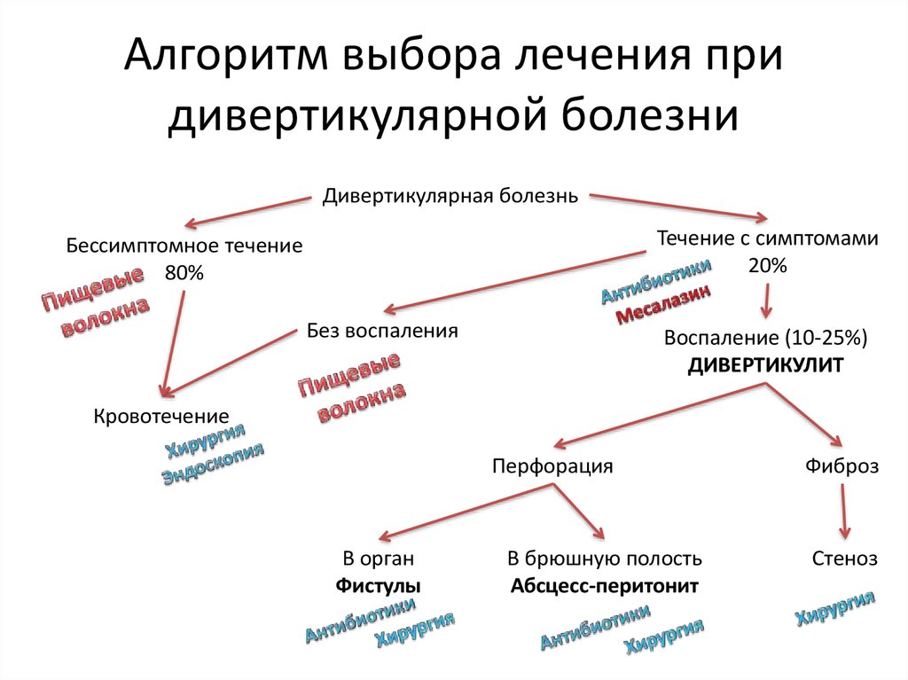 Лечение выбора