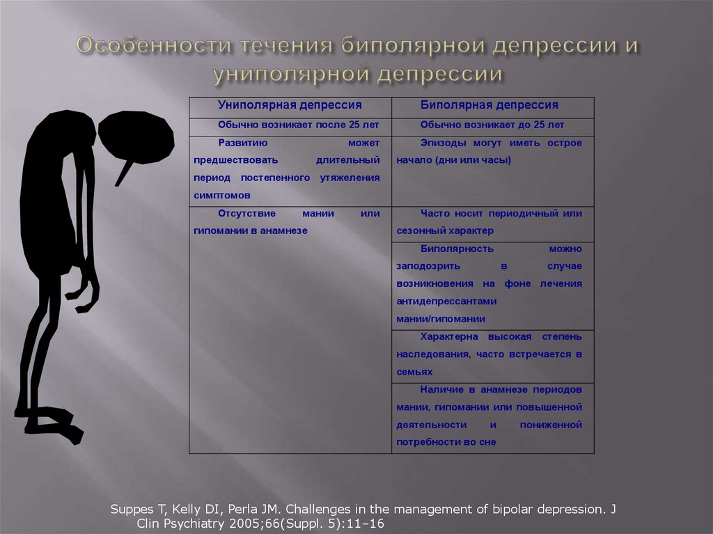 Психические мании. Биполярное расстройство депрессия. Биполярная депрессия симптомы. Биполярная и униполярная депрессия. Биполярное расстройство фаза депрессии.