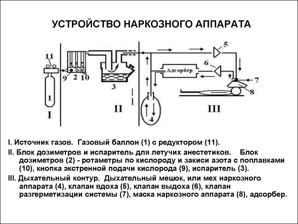 Принцип работы аппарата. Схема устройства наркозного аппарата. Схема наркозного аппарата основные узлы. Аппаратура для наркоза схема универсального аппарата. 3. Принцип устройства аппаратов для ингаляционного наркоза..