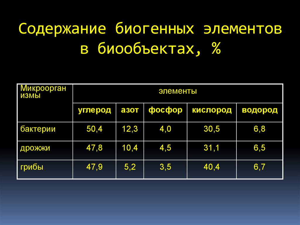 Проект азот как биогенный элемент