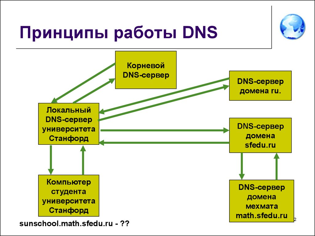 Уровни вики вики. Принцип работы DNS. Схема работы DNS. Принцип работы ДНС. Принцип работы DNS сервера.