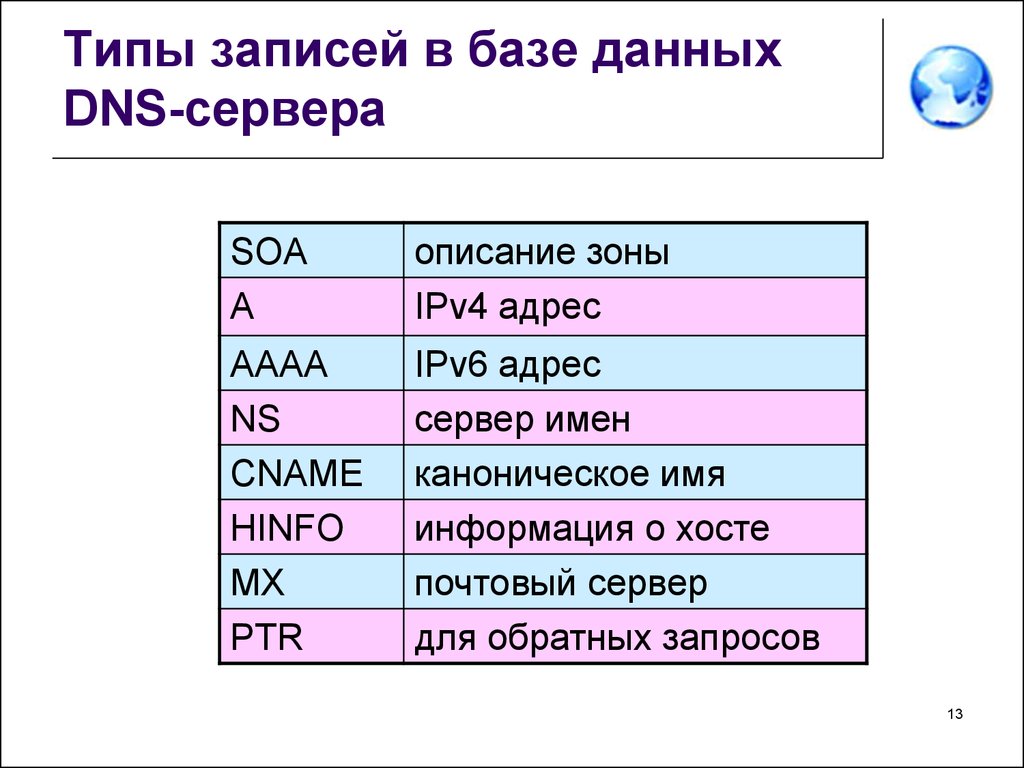 Тип записи. Основные типы DNS записей. Типы записей в базе данных. Типы ресурсных записей DNS. Типы записей DNS-сервера.