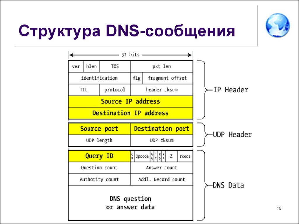 Dns какой порт. Структура DNS протокола. DNS протокол схема. Структура DNS пакета. Формат пакета DNS.