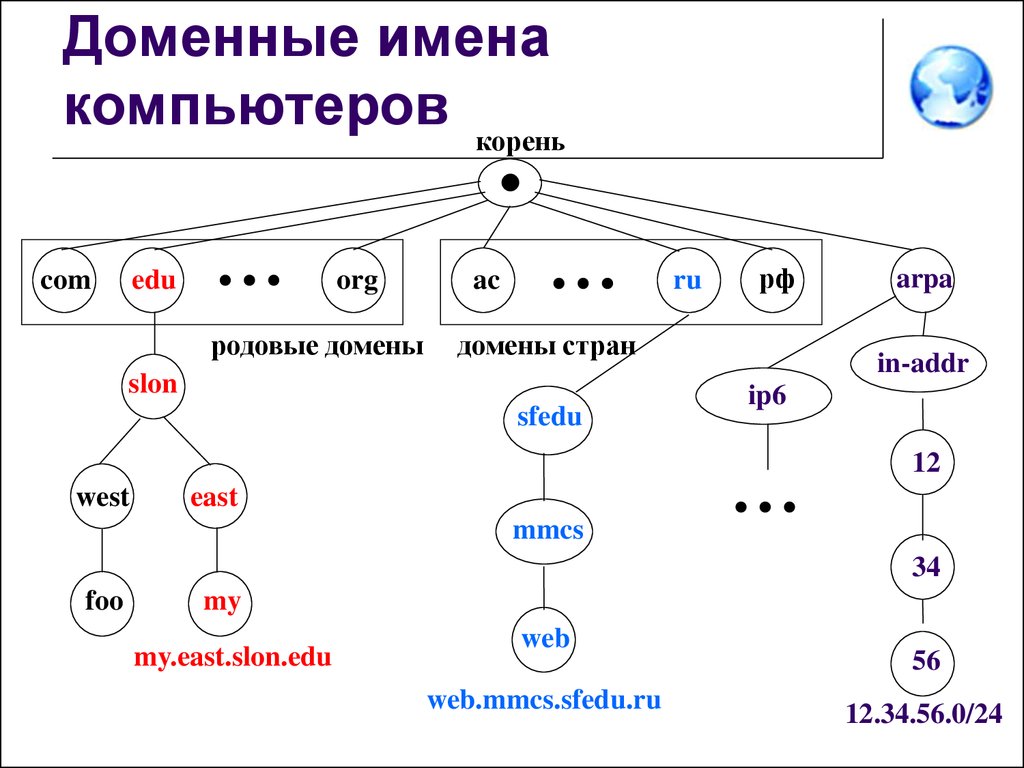 По схемам вхождения компьютера в домены составьте и запишите