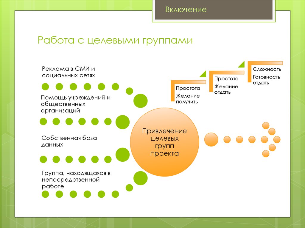 Группа включайся. Схема целевых групп. Планирование работы по созданию целевых групп. Целевые группы социальной работы. Образ территории для разных целевых групп.