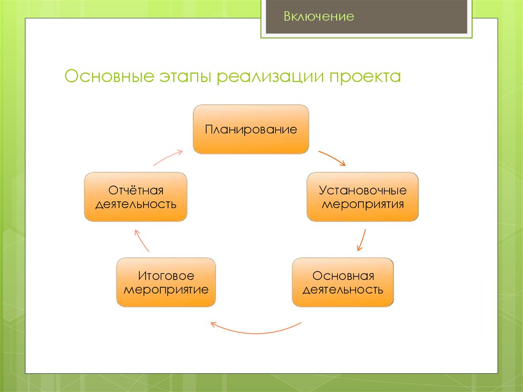 Временной интервал от создания концепции проекта до реализации проекта называется