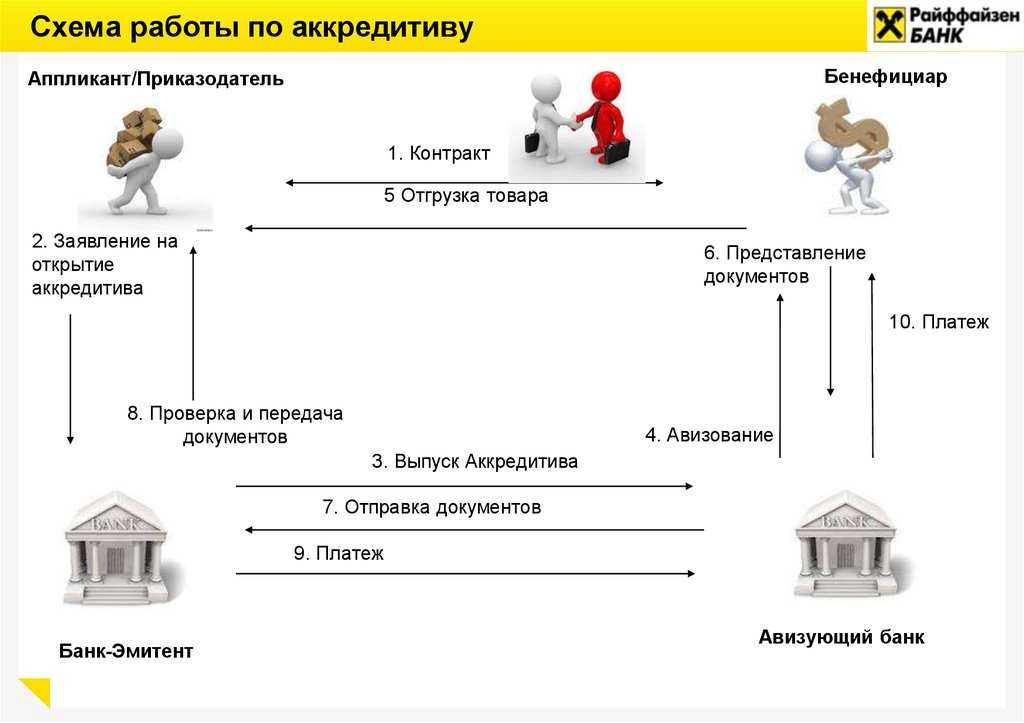 Схема работы аккредитива