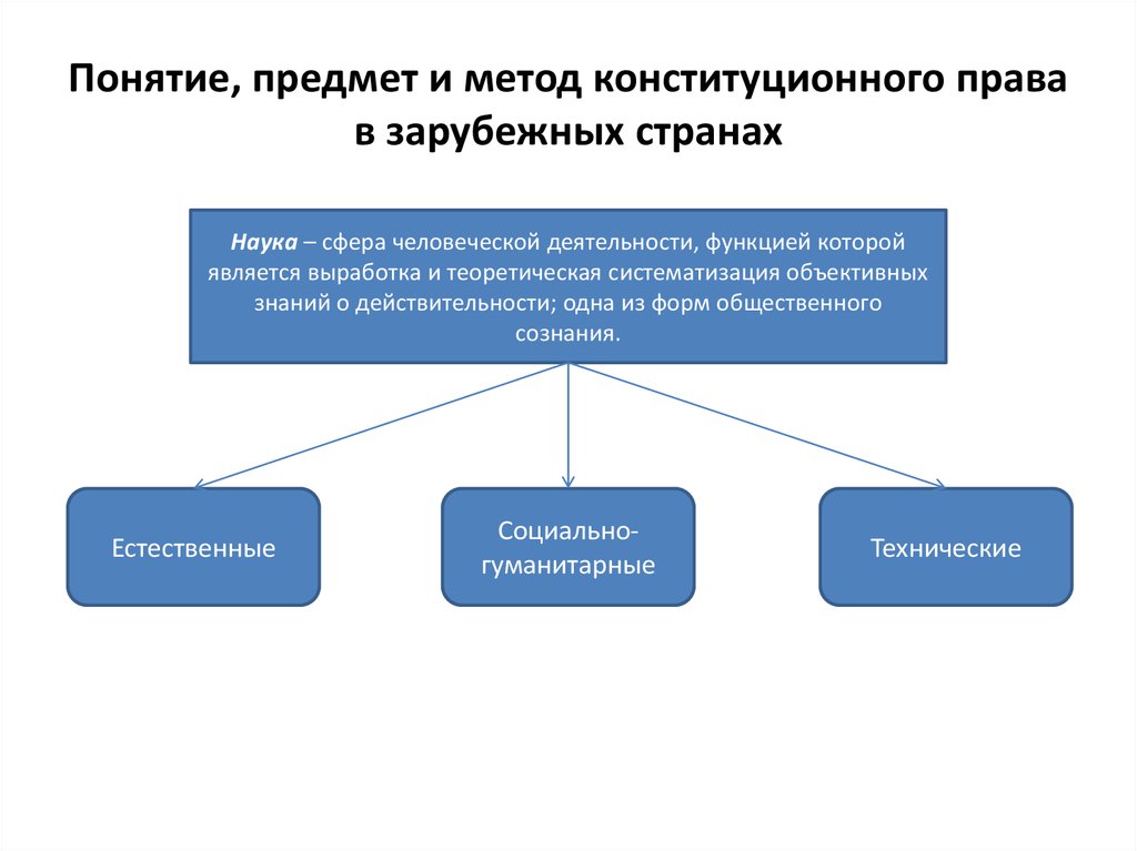 Понятие предмет метод