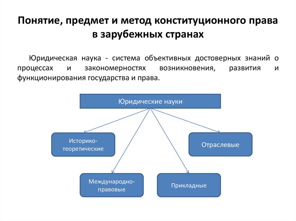 Понятие предмет метод система