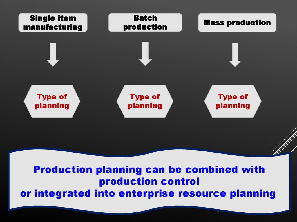 Types of planning. Types of Production. Mass Production Type. Batch Production. Batch Production advantages.