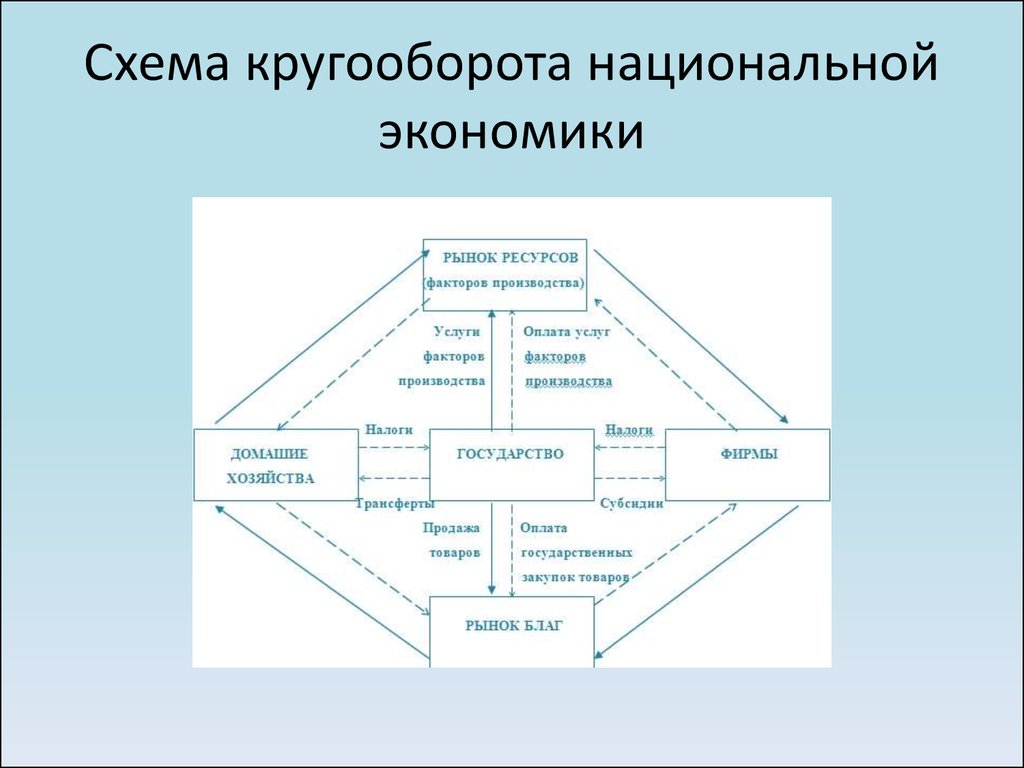 Проект национальная экономика