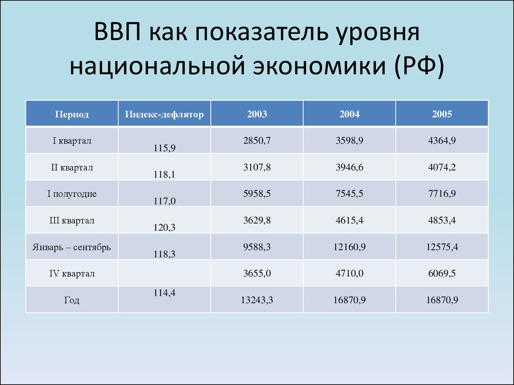 Валовой внутренний продукт экономические показатели. Экономические показатели ВВП. Показатели национальной экономики. Показатели развития национальной экономики. Национальная экономика страны.