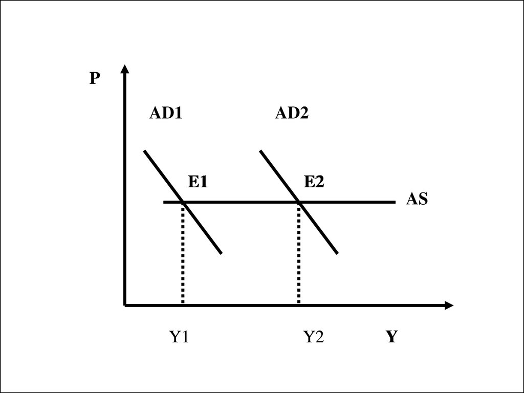 Модель ad as. Динамическая модель ad-as. Тема 2. модель 