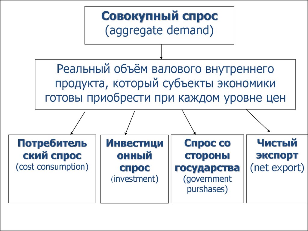 Внутренний спрос страны