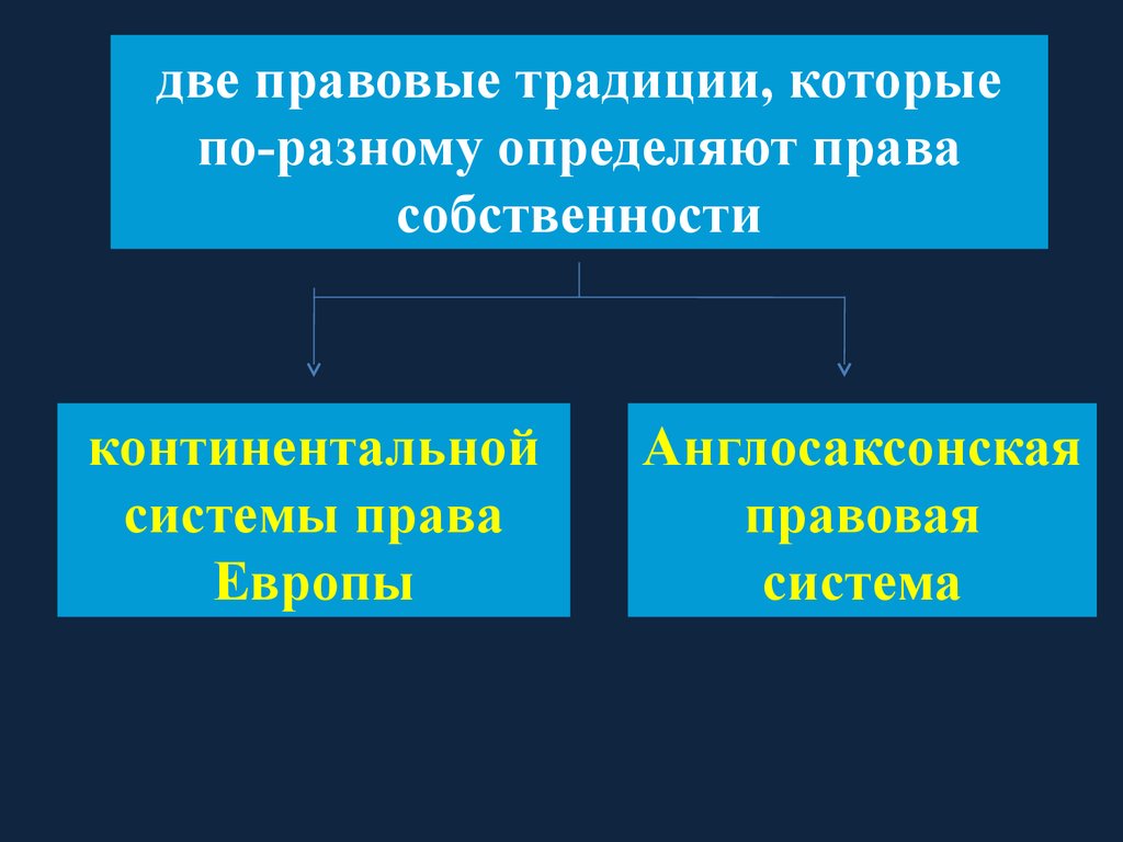 Континентальная собственность. Теория прав собственности кратко. Экономическая теория прав собственности.