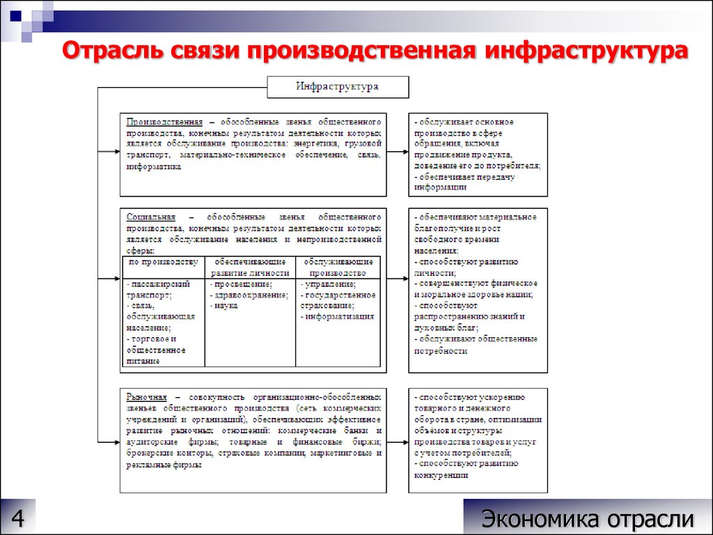 Используя рисунок охарактеризуйте элемент экономической непроизводственной инфраструктуры больница