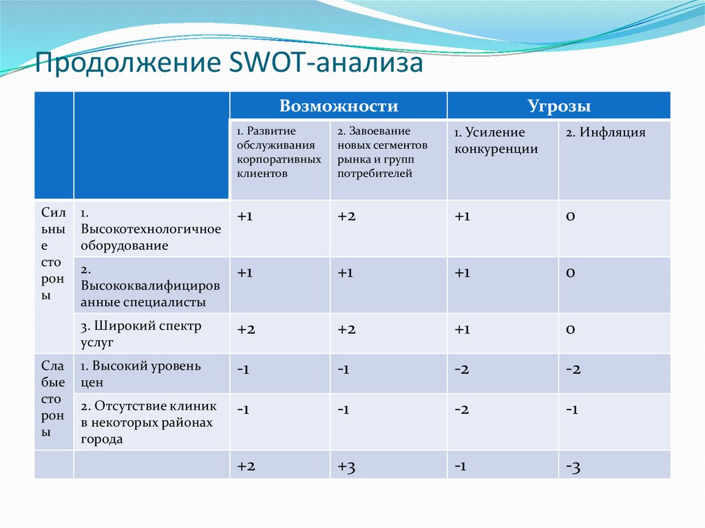 Анализ потребителей организации