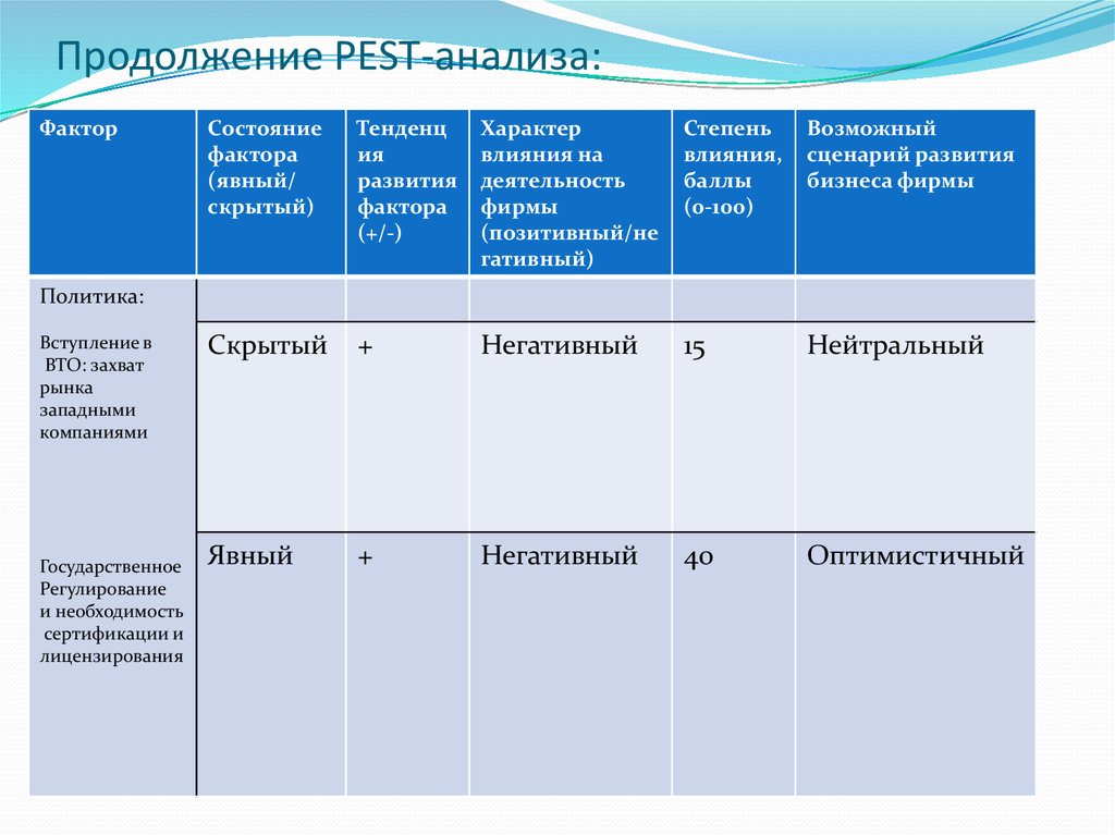 Проанализировать характер. Пест анализ факторы. Pest-анализ факторов макросреды. Анализ факторов степень влияния. Pest анализ состояние фактора.