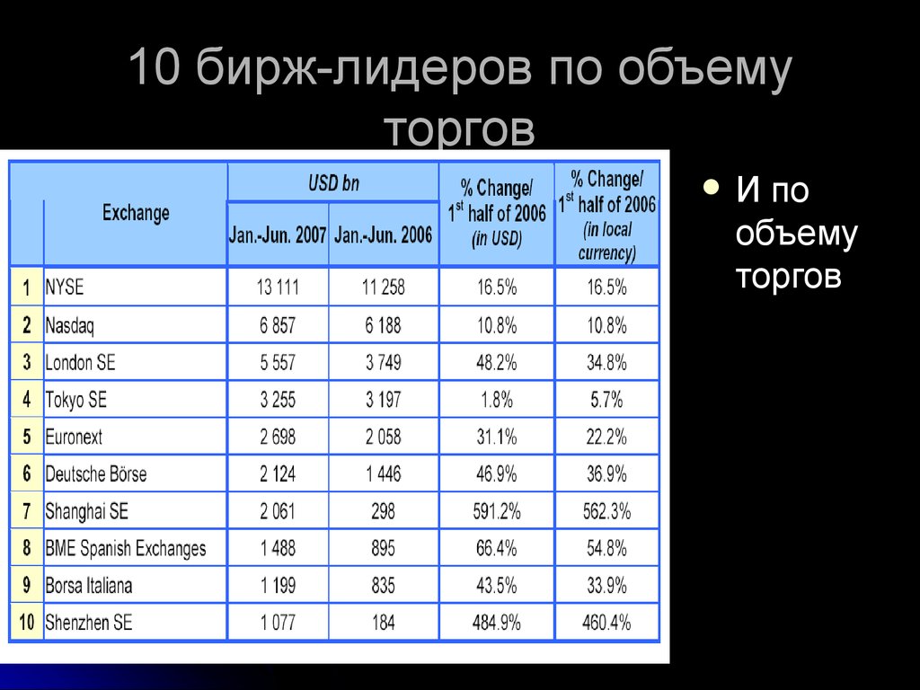 Объем торгов. Лидирующие биржи. Норма сбережений по странам. Средний рост биржи за 10 лет таблица.