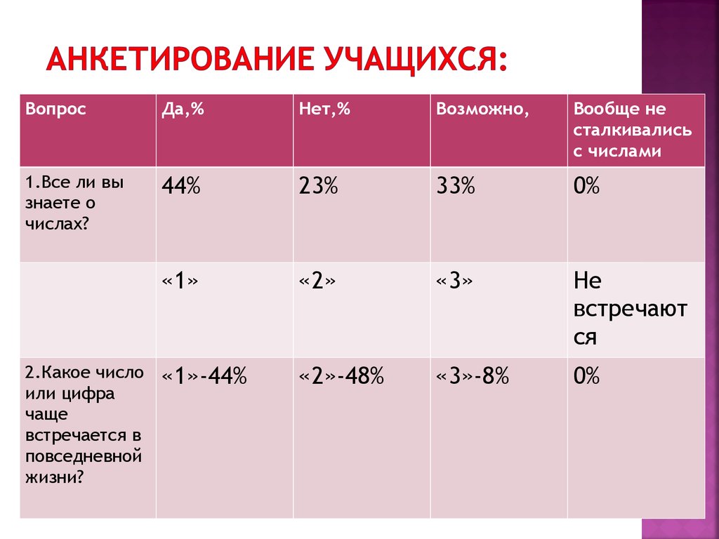 Фцмпо опрос родителей. Опрос учащихся. Анкетирование учащихся. Анкетирование 7 класс. Виды анкетирования для учащихся.