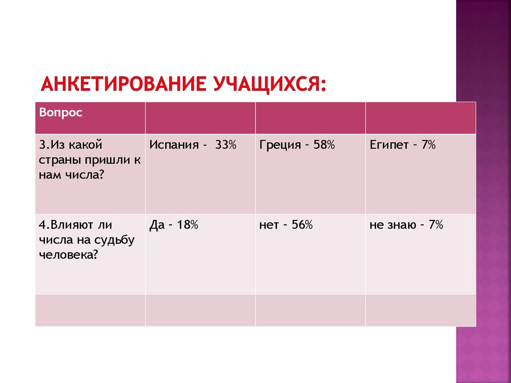 Анализ характера. Анкета ученика испанского. Норма опроса учащихся на уроке количество. Анкетирование обучающихся о памятниках Чехова.