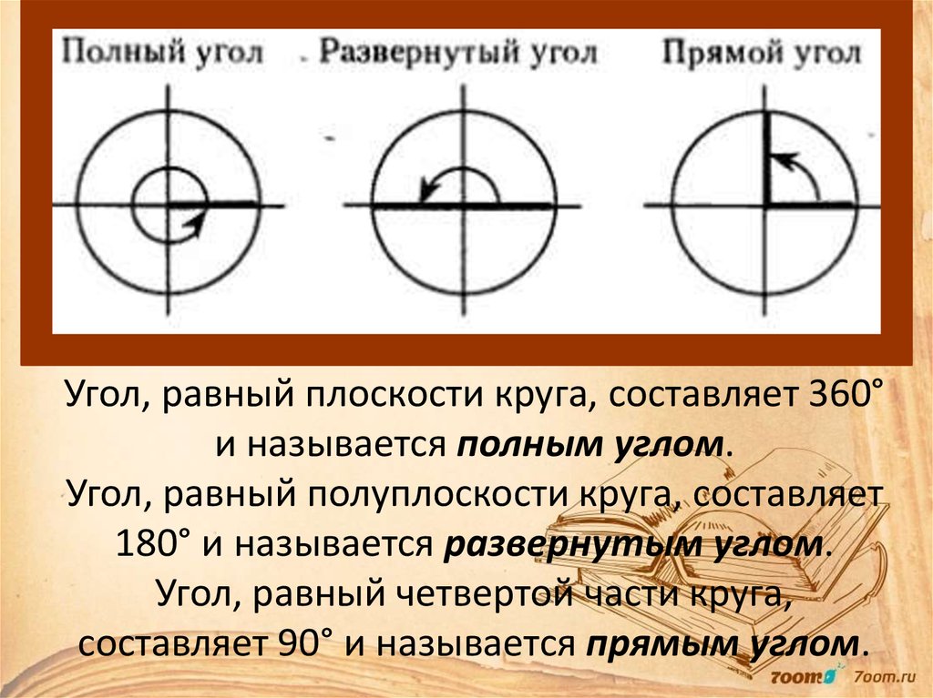 Равен 360 градусам