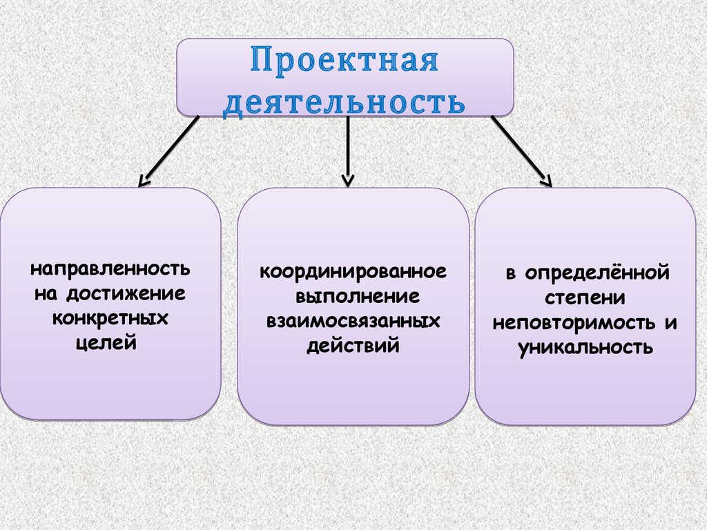 Направленность активности. Направленность на достижение конкретных целей. Координированное выполнение взаимосвязанных элементарных работ. Направленность на достижение конкретных целей проекта. Неповторимость и уникальность какая деятельность\.